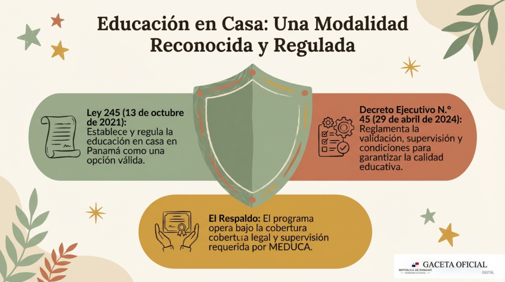 Educación en Casa: Una Modalidad Reconocida y Regulada - Ley 245 y Decreto Ejecutivo N.° 45
